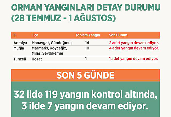 7 YERDE YANGIN SÜRÜYOR