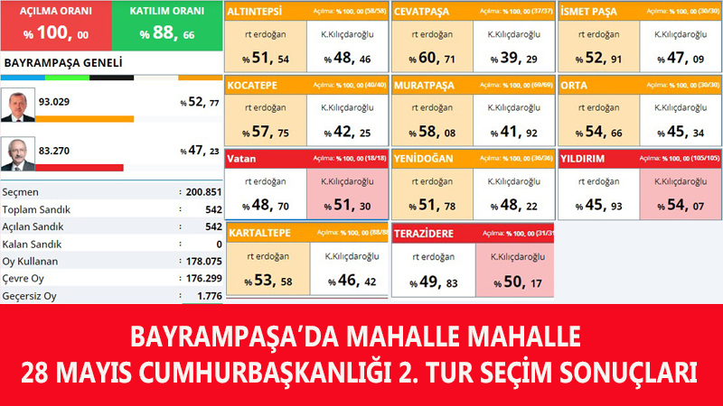 Bayrampaşa yine Erdoğan dedi